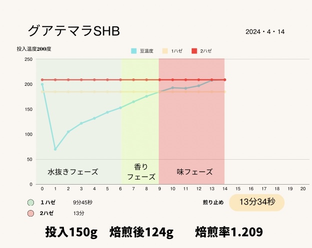 【手鍋焙煎】グアテマラSHB中煎り記録