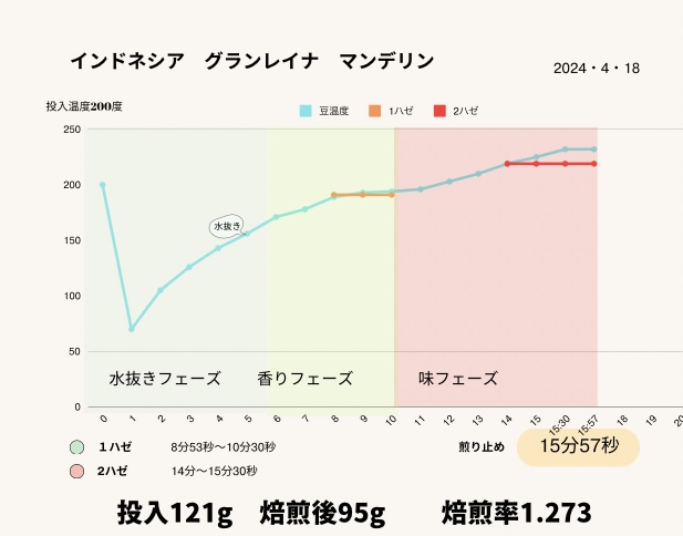 【手鍋焙煎】インドネシア　マンデリン　深煎り焙煎記録
