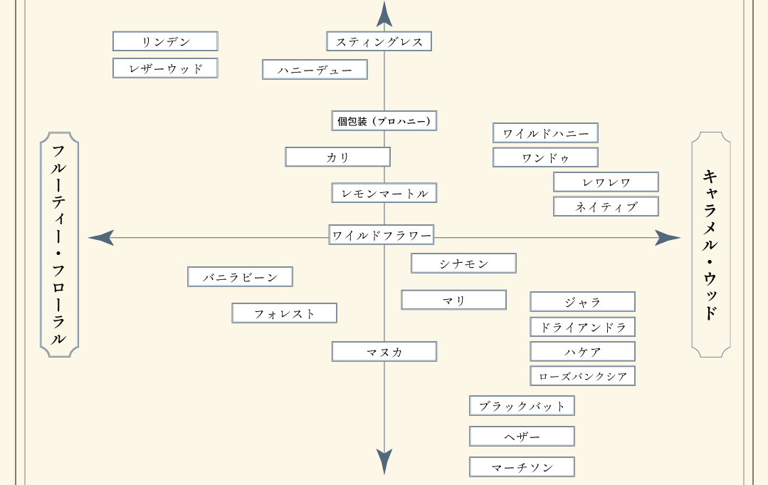 はちみつ選びがもっと楽しくなる「はちみつ味わい比較マップ」を作りました ※2026.7更新