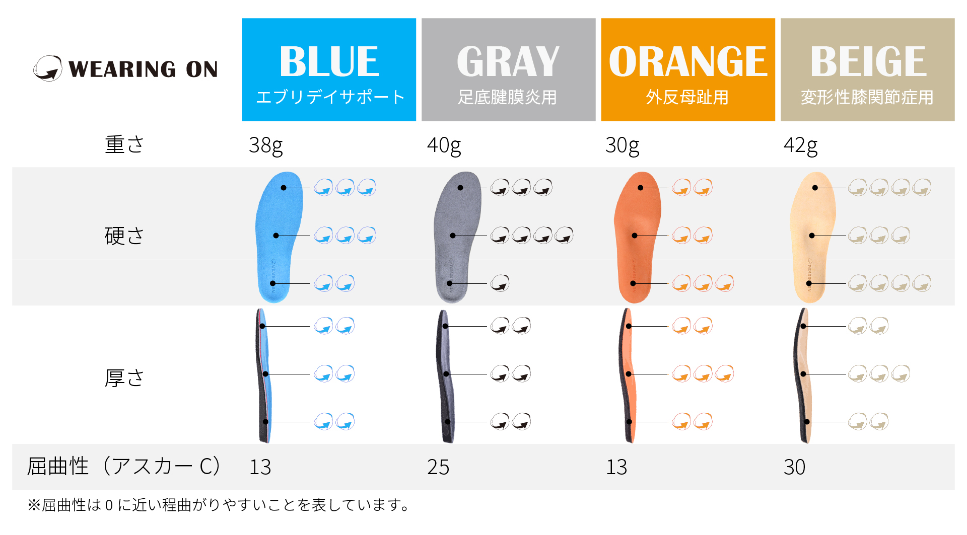 各社インソールとのスペック比較
