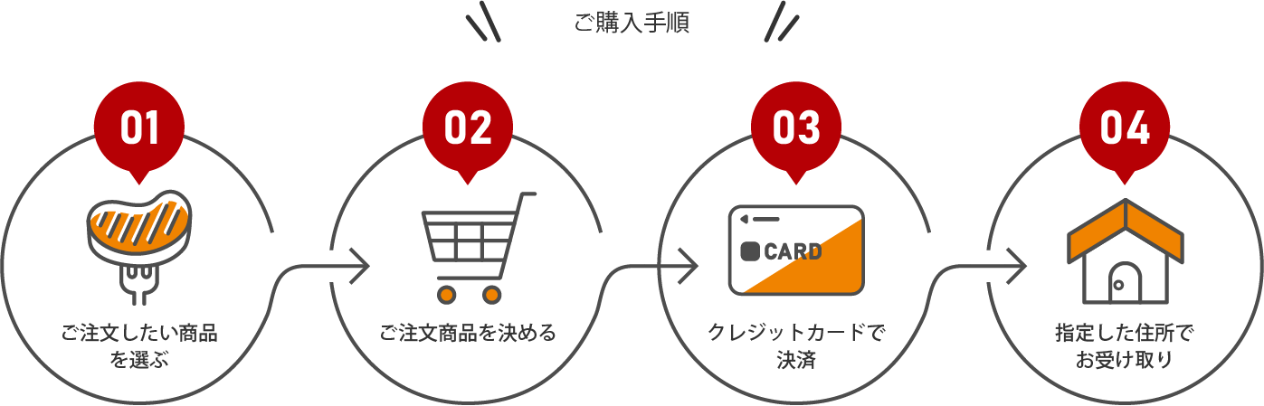ご購入方法について