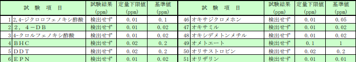 250種類の農薬を検査した結果「対象農薬は、一切検出されませんでした」