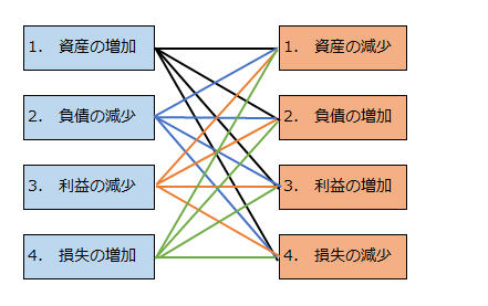 複式簿記の仕訳