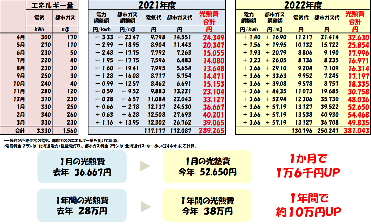 北国の光熱費節約の秘訣をお知らせします！