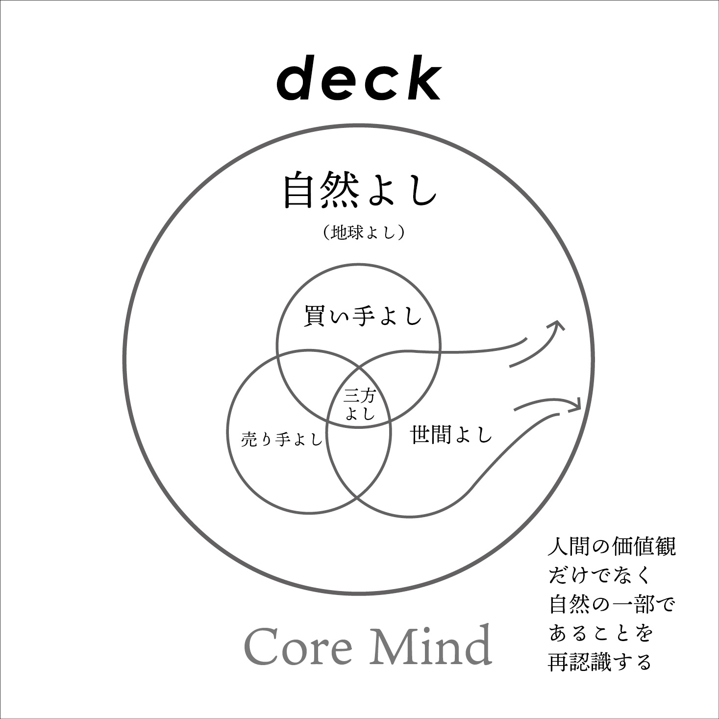 deckの新しいマインドです。