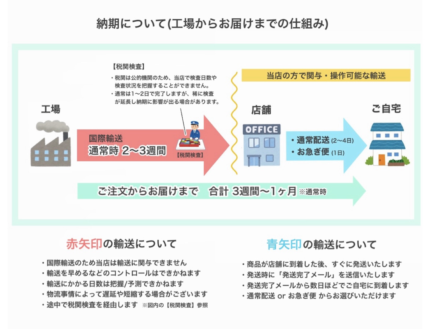 配送方法につきまして