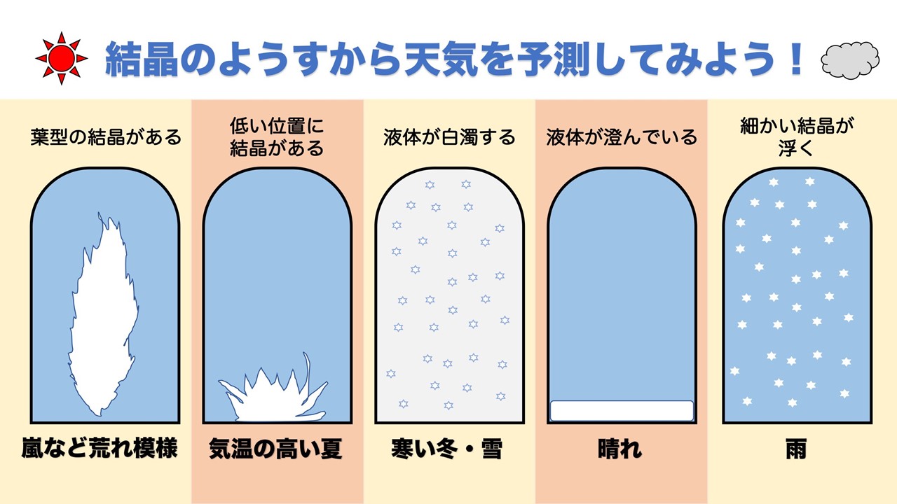 ストームグラスとは？
