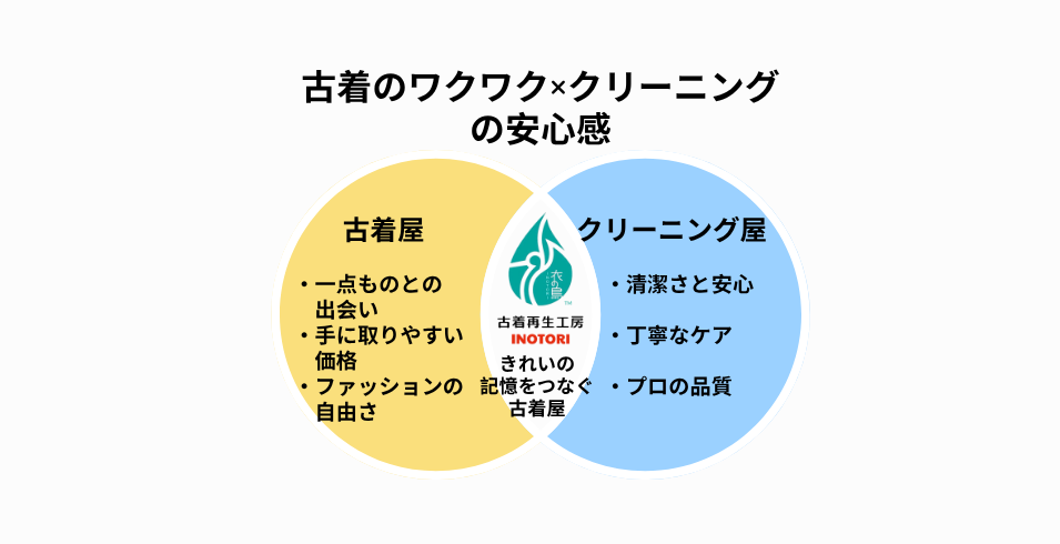 【きれいの記憶をつなぐ古着屋 INOTORI　ご購入ガイド】
