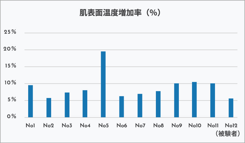 ミラブルzeroの水流による肌表面温度の増加量の実験データ