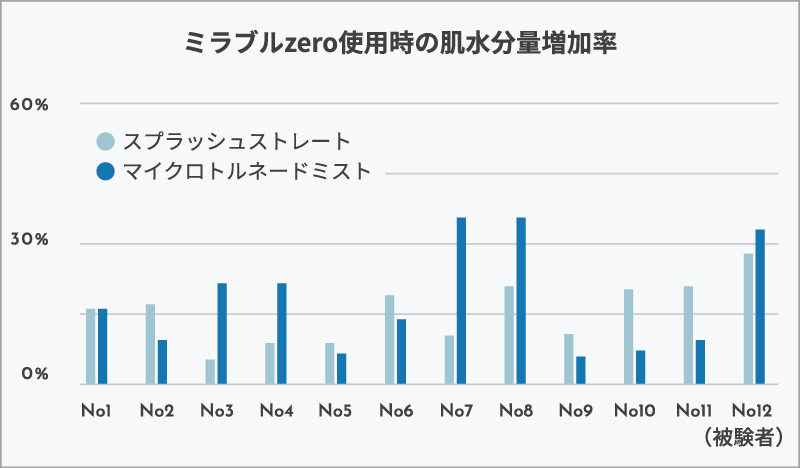 ミラブルzeroの水流による肌水分量の増加率実験データ