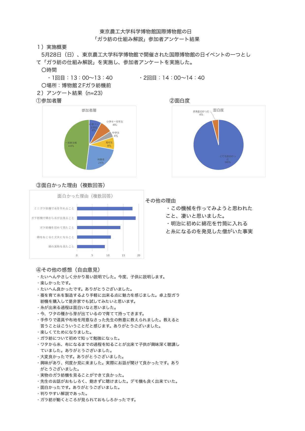 国際博物館の日イベント：ガラ紡仕組み解説の参加者アンケート結果