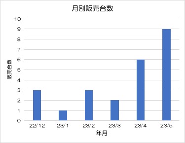 KARAKURI ONE創業、半周年を迎えることができました