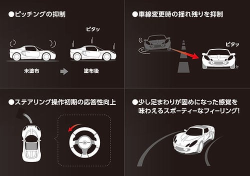 新ブランド「Lap Timeコーティング」