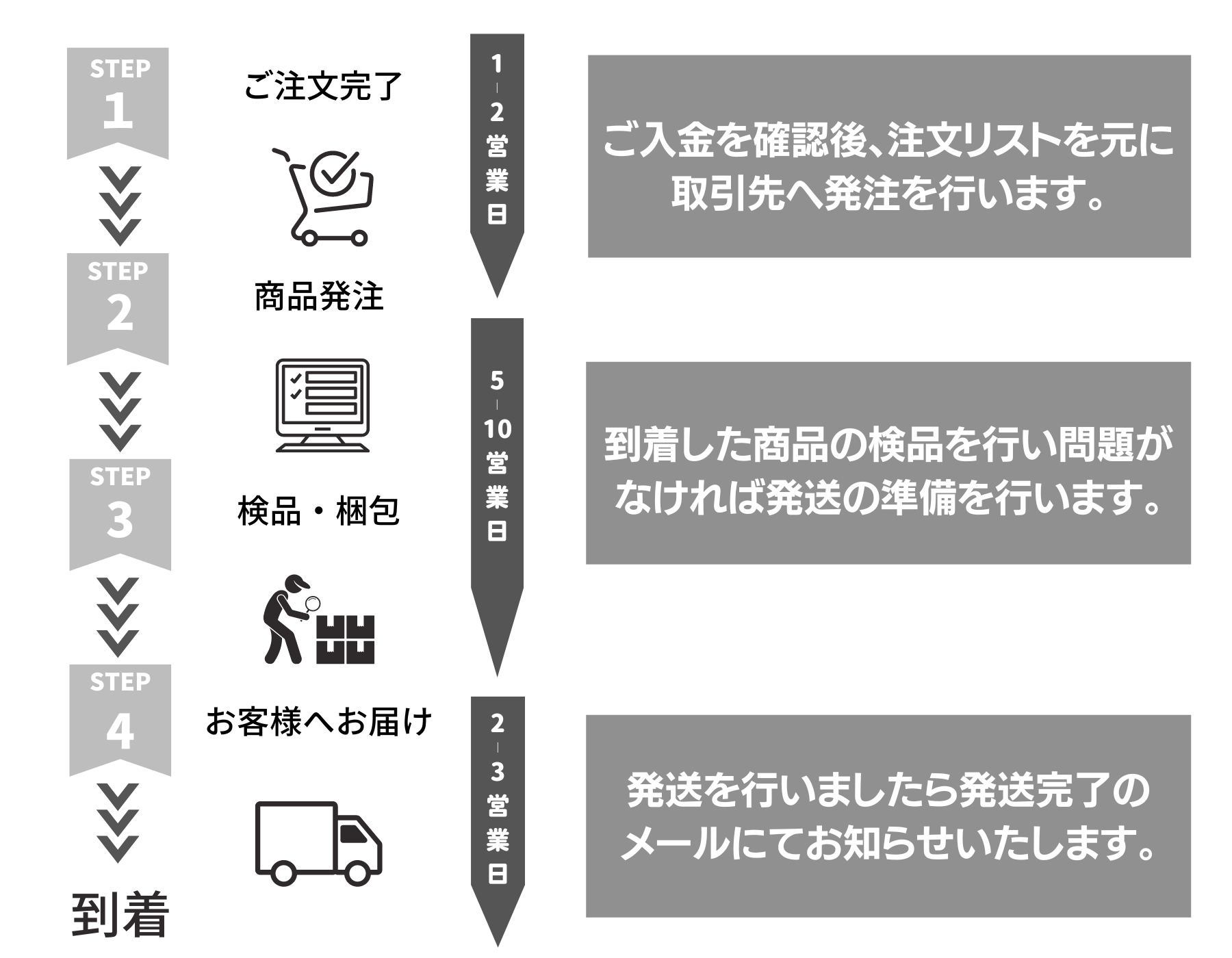 配送について