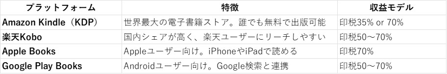 第6回：電子出版でビジネスを加速！Kindle・Koboを活用した出版戦略