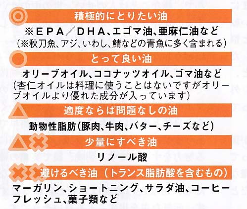 ●カラダに良い油、悪い油。意識して油を摂りましょう