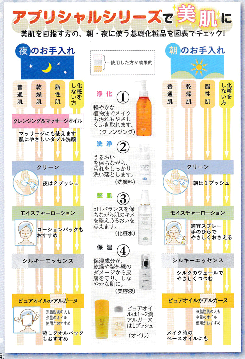 ●もったいない！あなたの美肌ケア