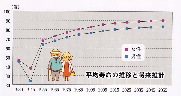 ●人生100歳時代到未？元気でいられる健康寿命を延ばそう！