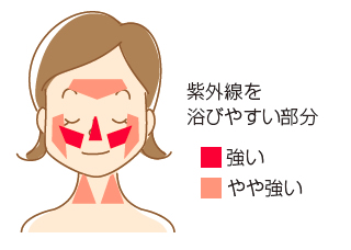 ●春先の紫外線には気をつけて！シミ・シワなど肌トラブルの原因に！