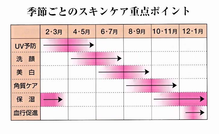 ●梅雨、実は特に肌は試練の季節。季節を先取り！それが美肌の奥の手！