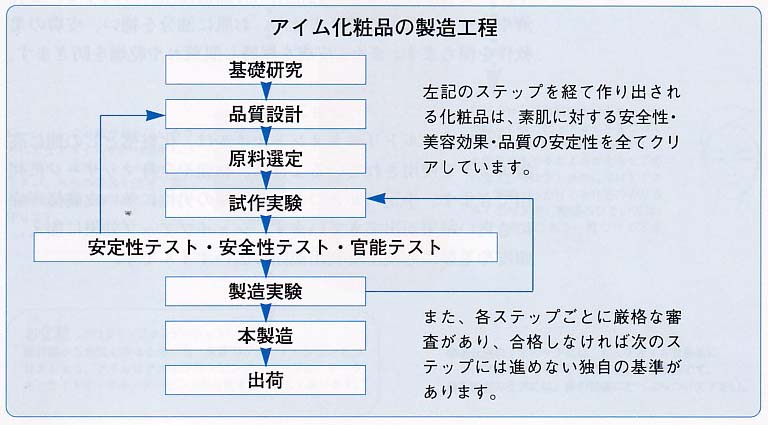 ●徹底した品質管理で生まれた新商品を安心してお届けします