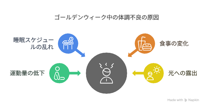 実は"あるある"!?　ゴールデンウィークなのに体調不良💦