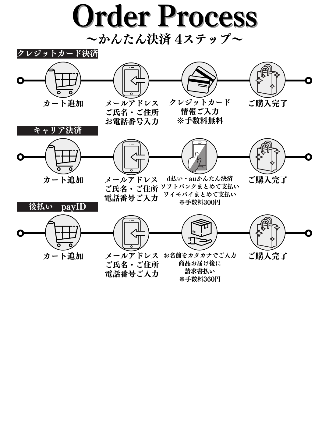ご注文手続き（かんたん決済4ステップ）のご案内