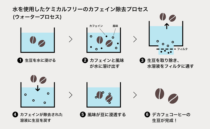 ②デカフェについて