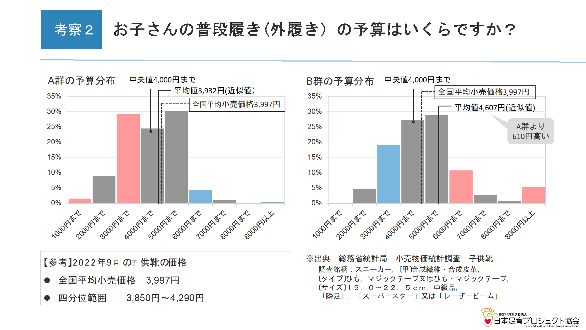 子ども靴の購入予算は、知識・情報量に比例する。そして…