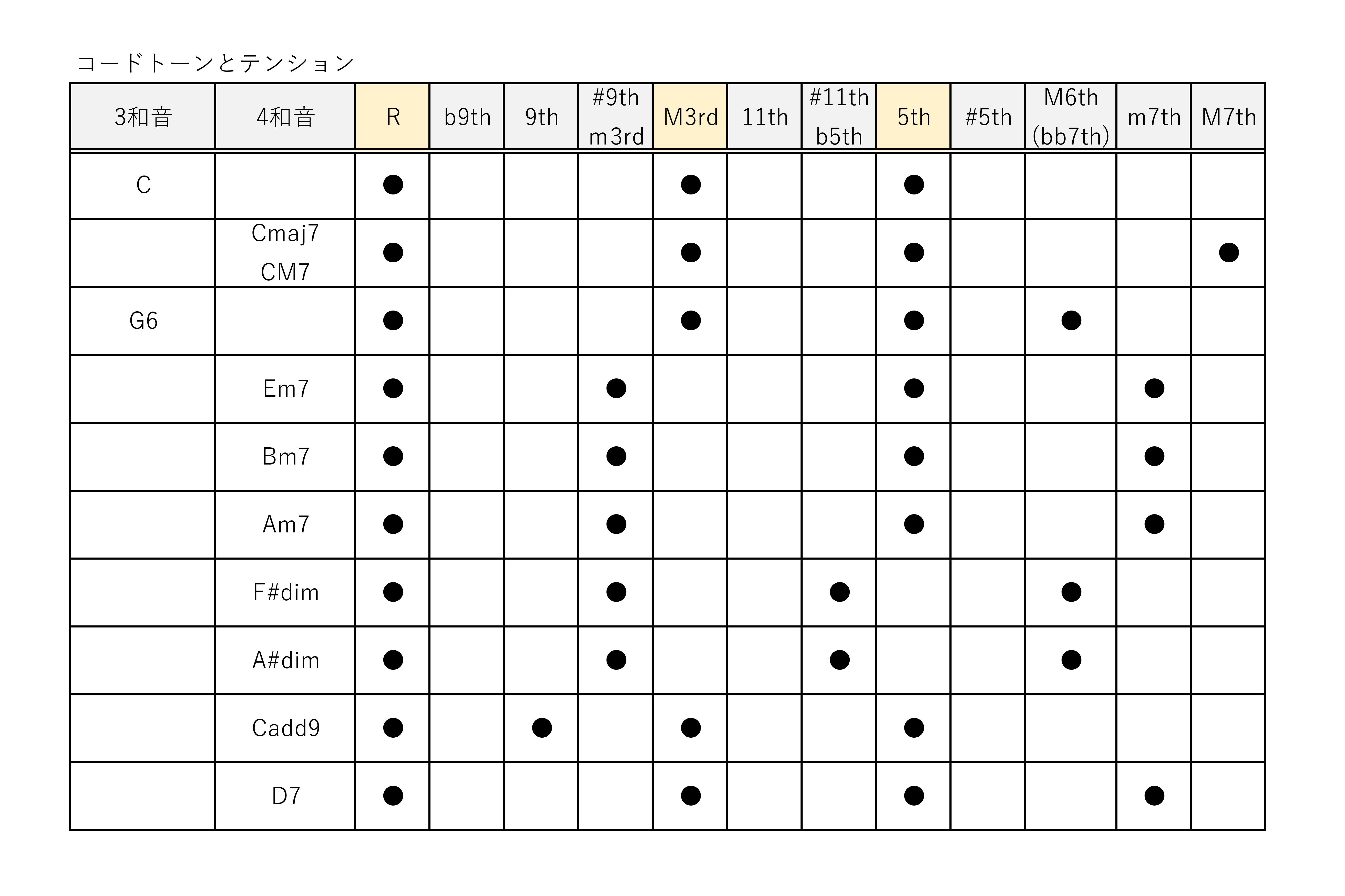 ★中級者向け音楽理論 ＆ あっしーの最近のできごと★エクセルの使い方も交えてレッスン♪