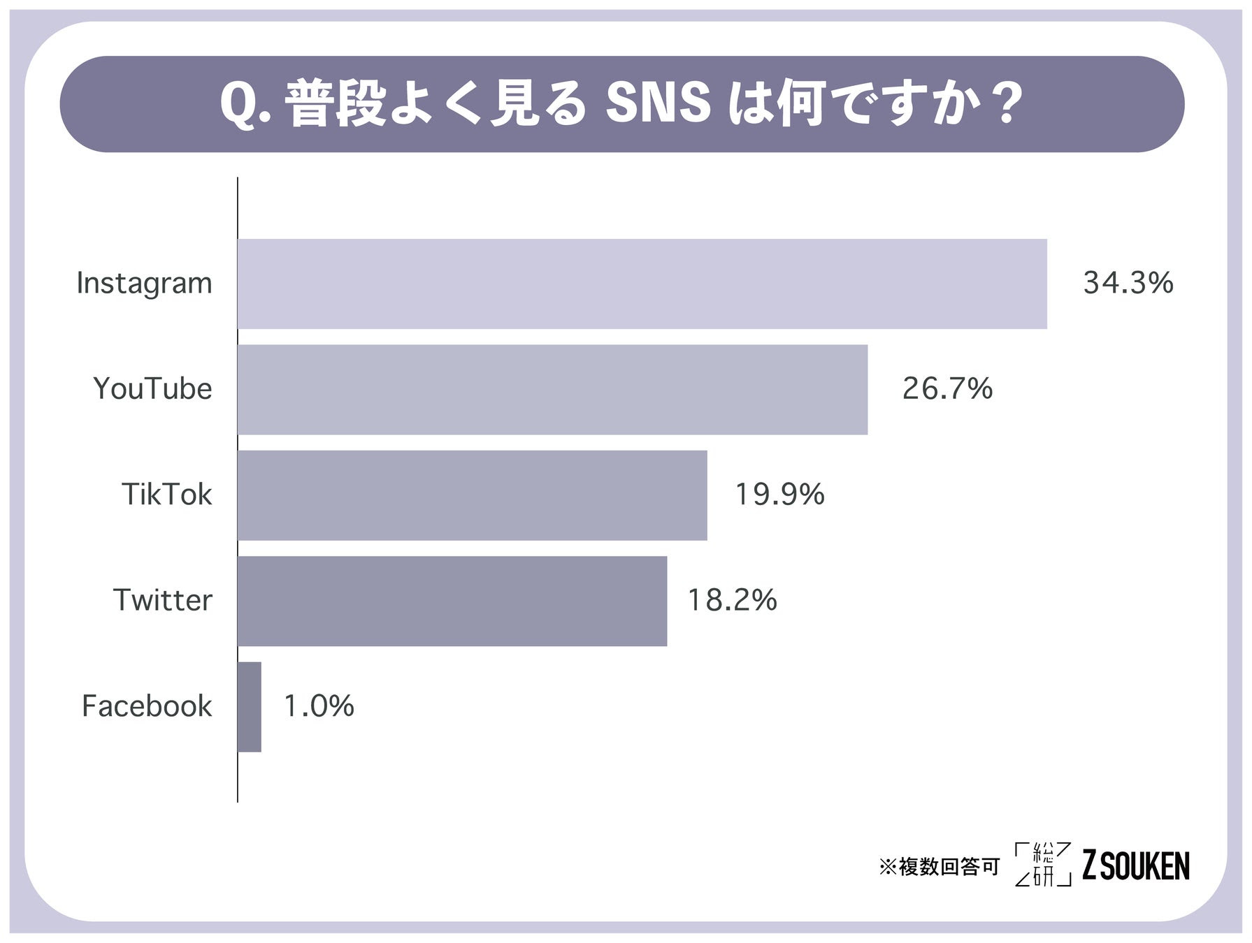 Z世代がよく使うSNSとは