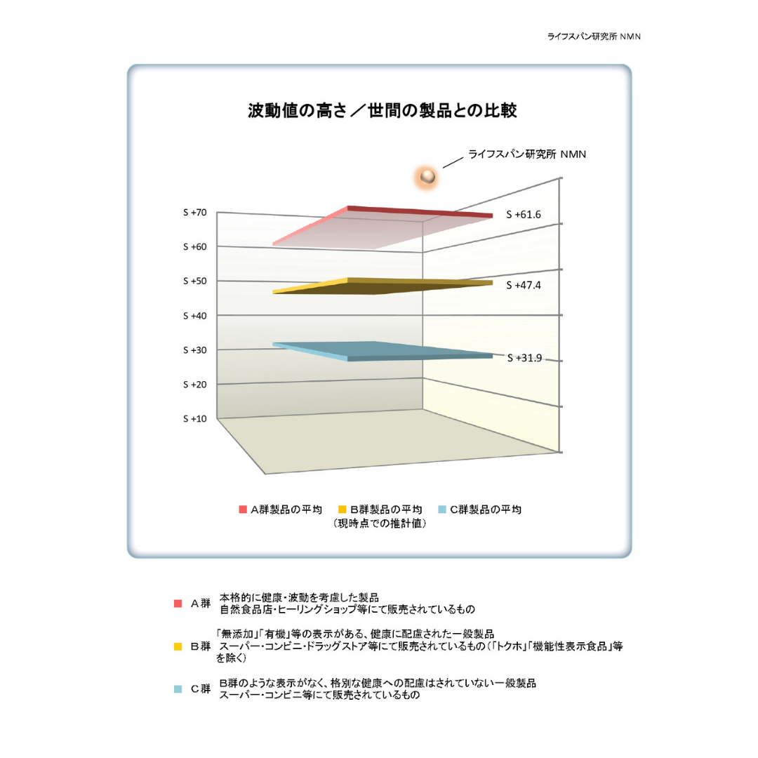 LIFE SPAN NMNは何が違うの？①波動について