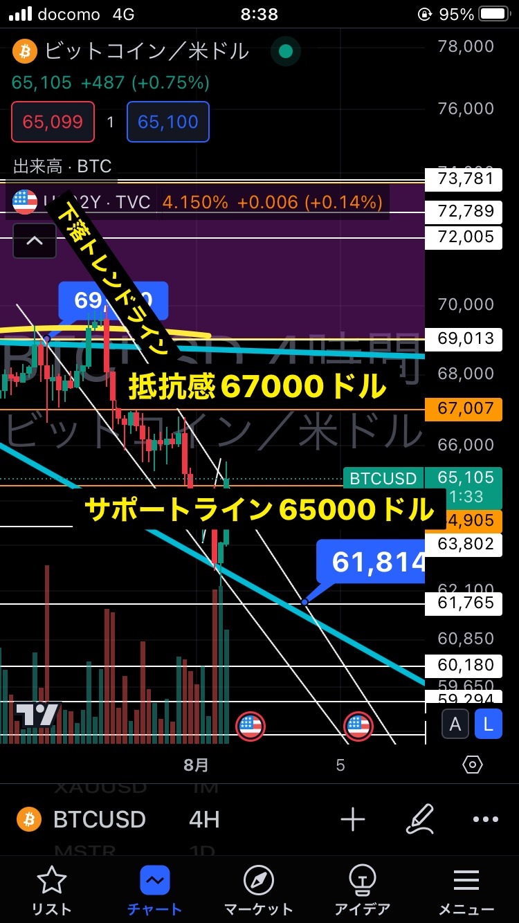 【速報】ビットコイン上昇トレンドに入るか