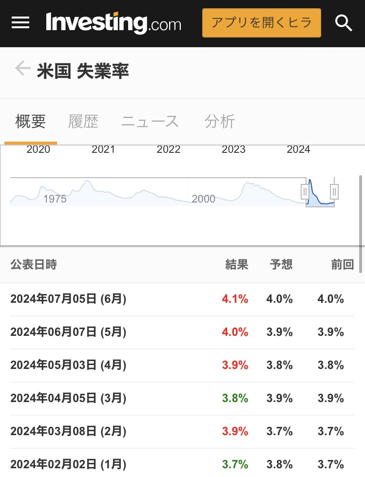 【Blog】速報！6月米国雇用統計