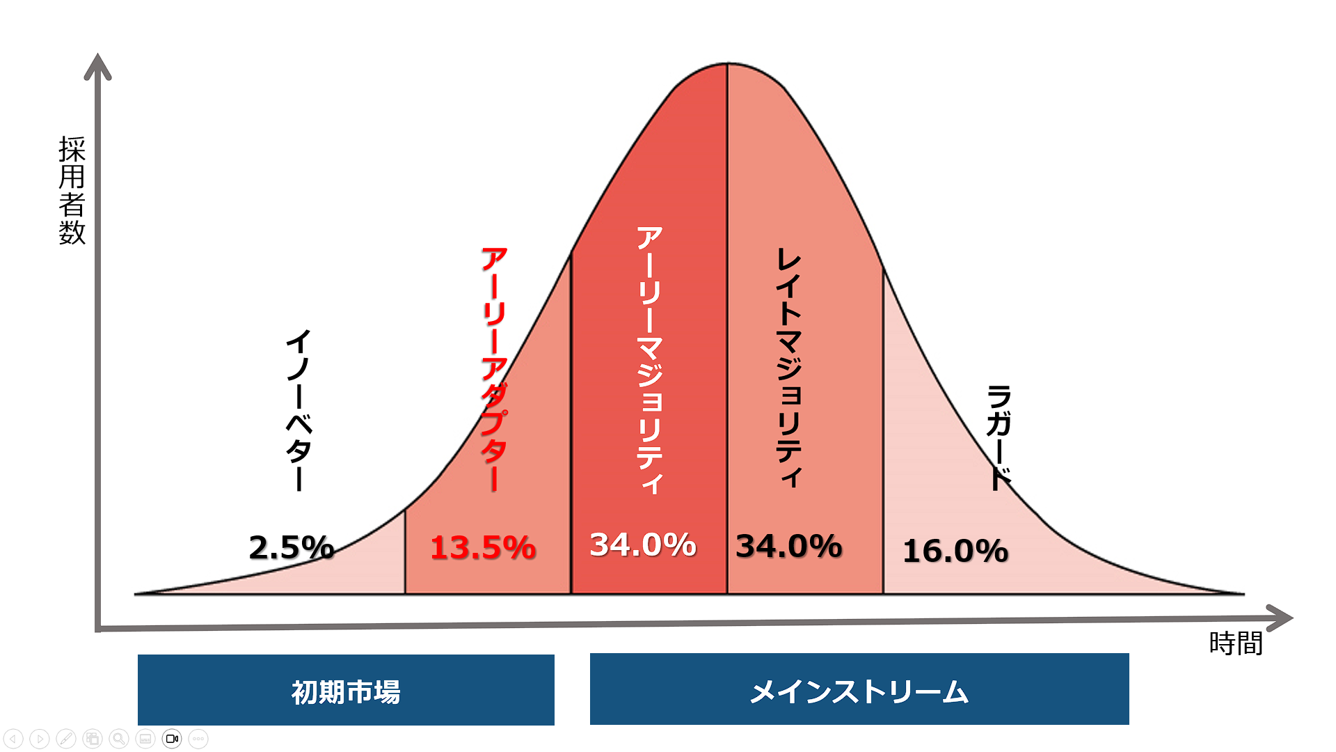 【Blog3】買い時や売り時って何ですか？