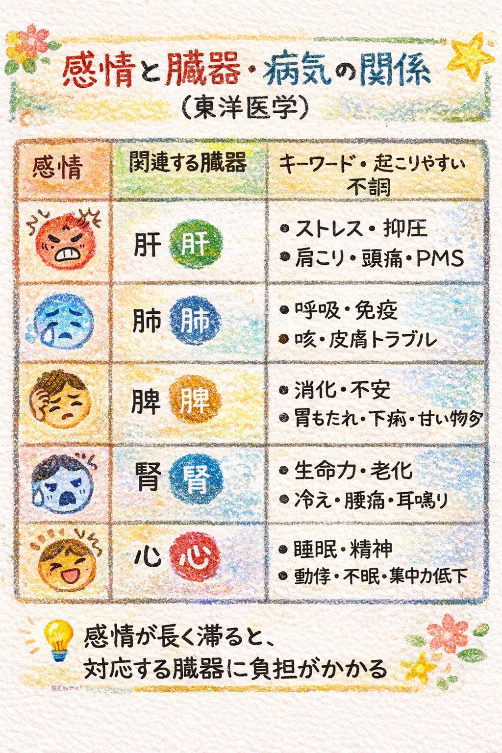 東洋医学では 「感情は気(エネルギー)の流れを乱し、長期化すると臓器を傷める」