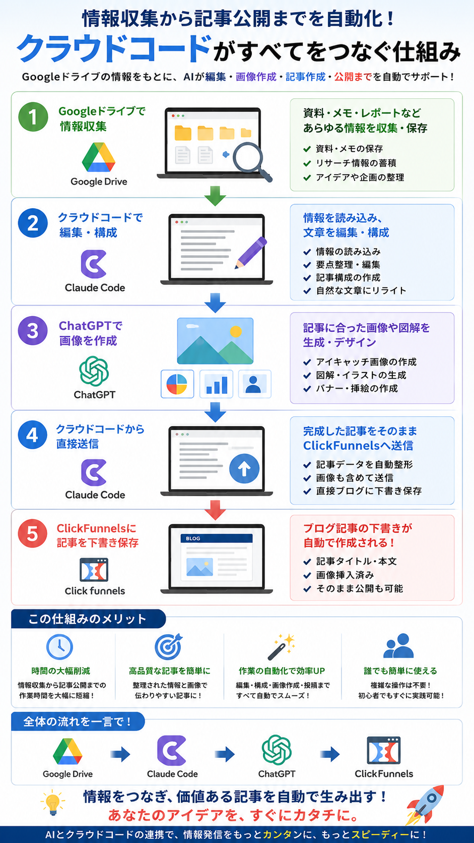 今流行りのクロード コード いろいろできるんですね