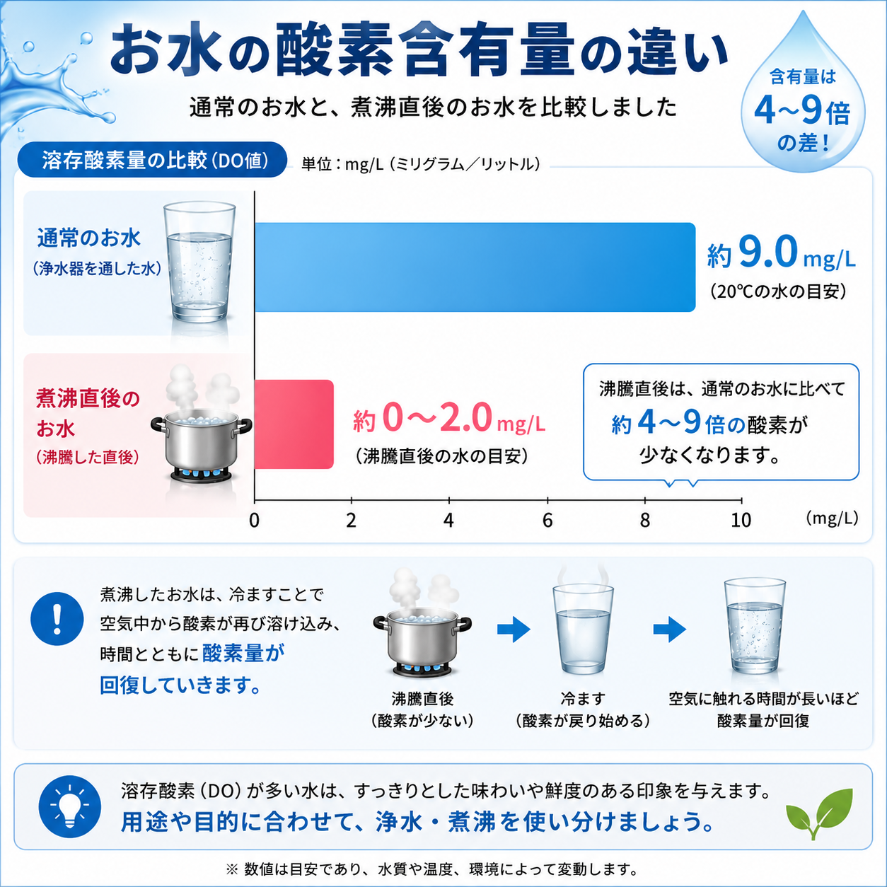 高濃度酸素水を自宅で作る