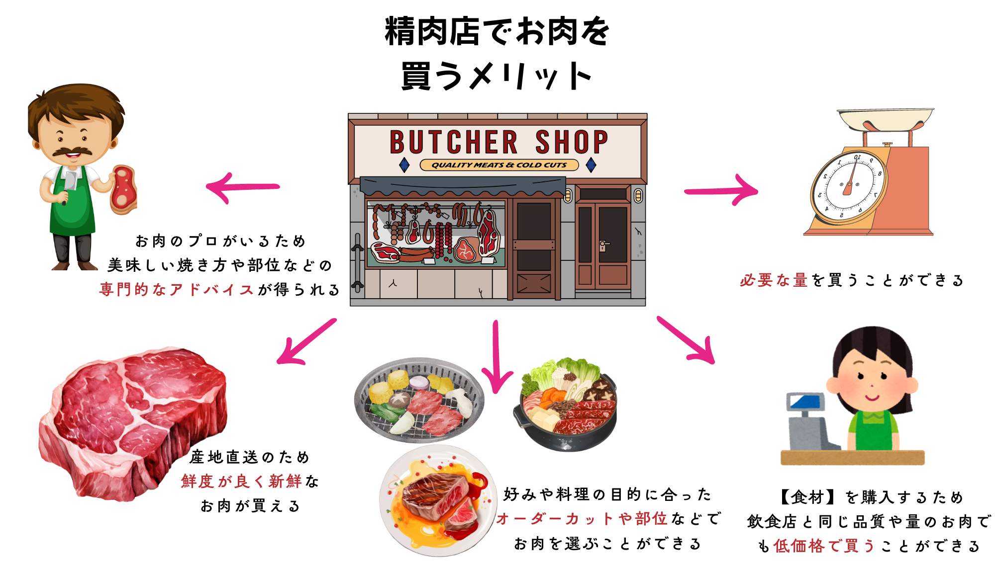 お肉について勉強しなくちゃ