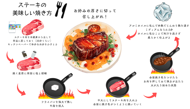 NIKU恋のステーキ美味しいよ〜♪