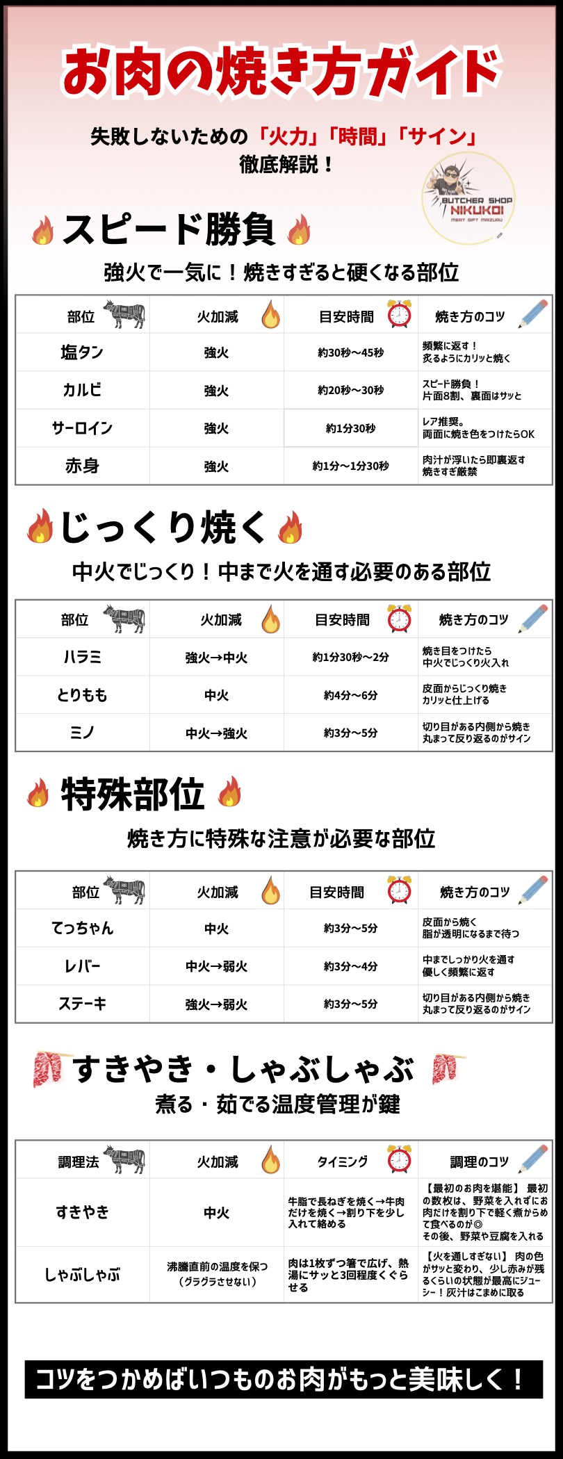 お肉の焼き方ガイド
