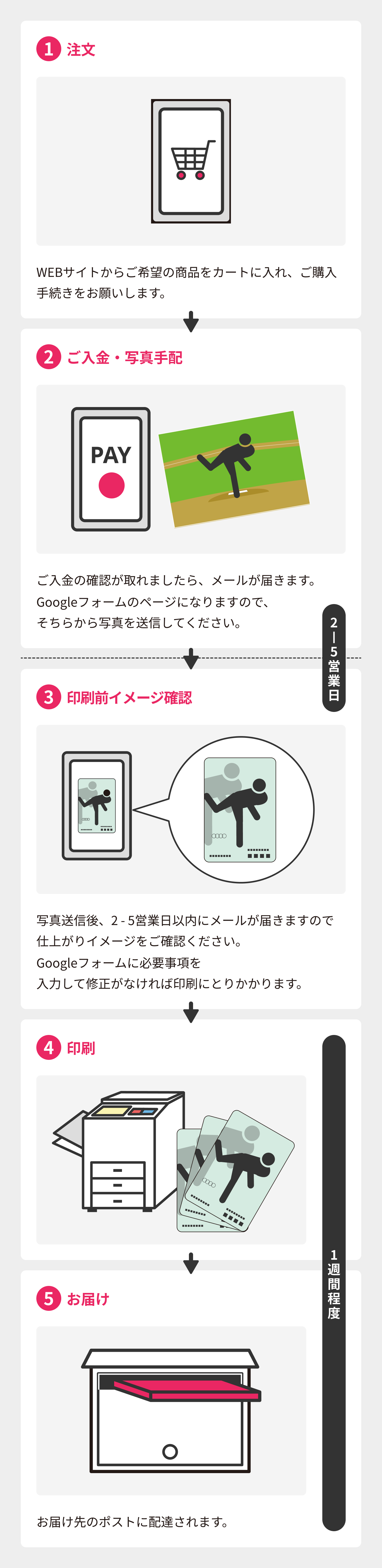 注文からお届けまでの流れの説明