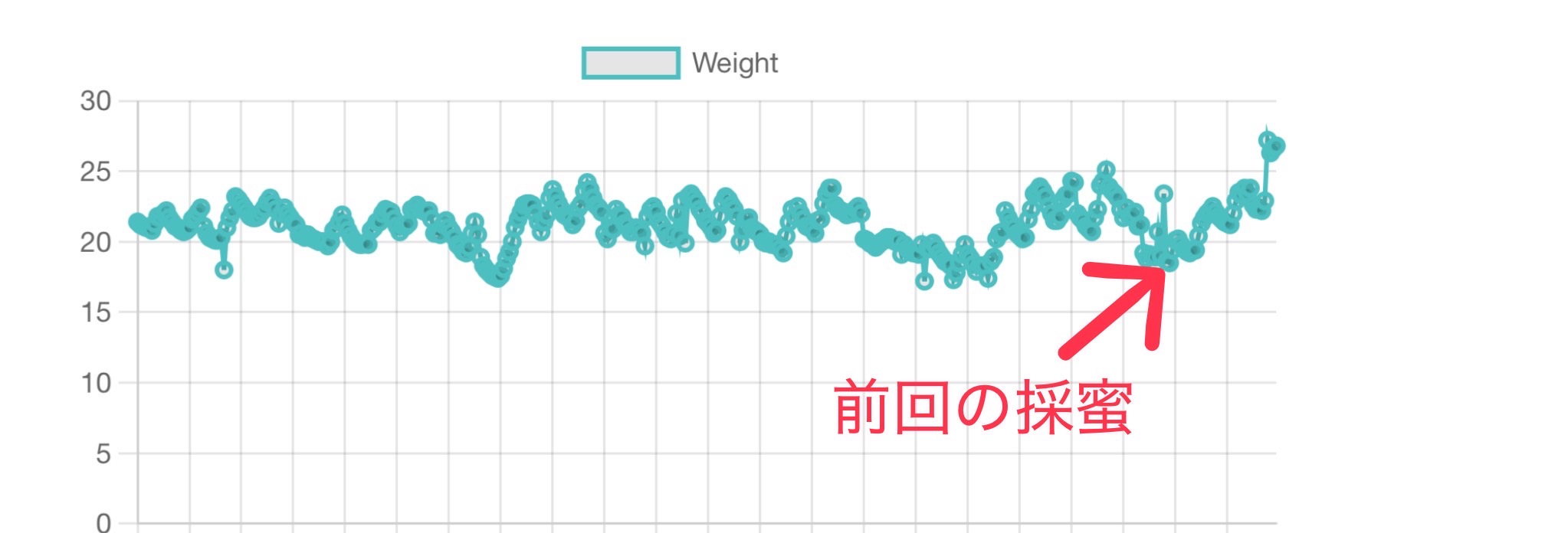 流蜜が多い