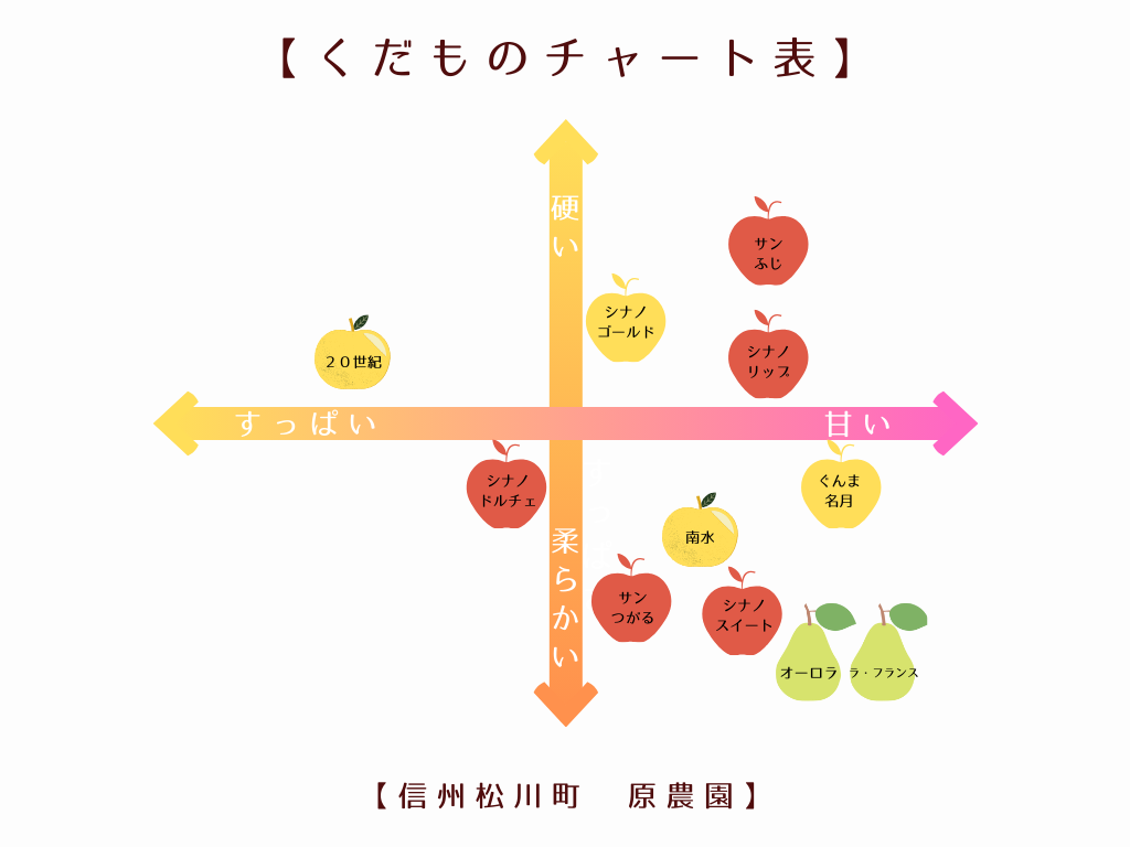 【迷ったら…果物チャート表！】