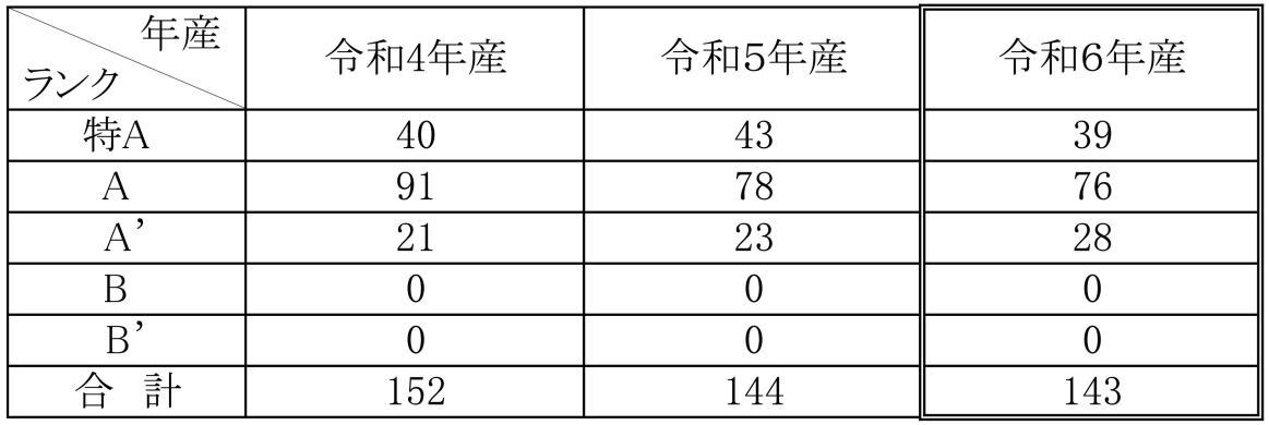 日本穀物検定協会「食味ランキング」特Ａってなぁに？