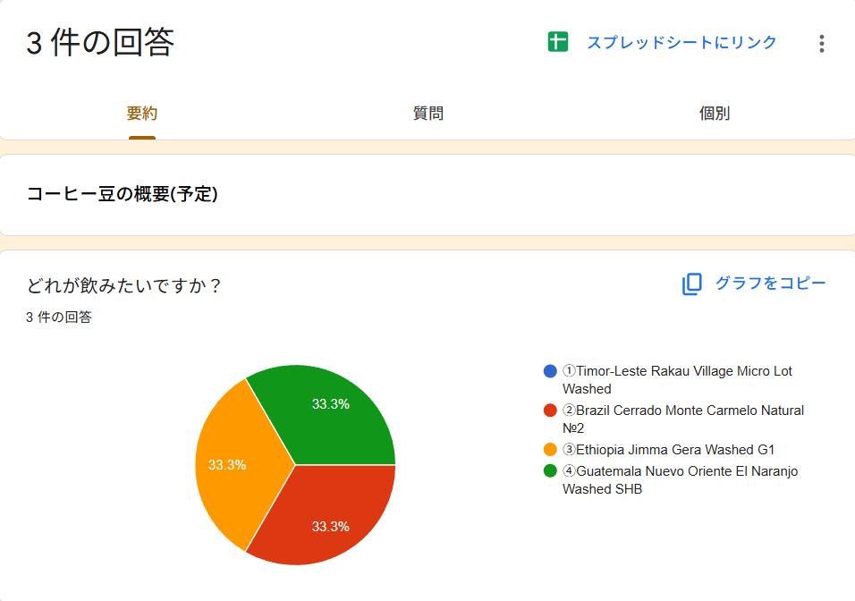 第2回　飲みたいコーヒーをみんなで決めよう　投票結果