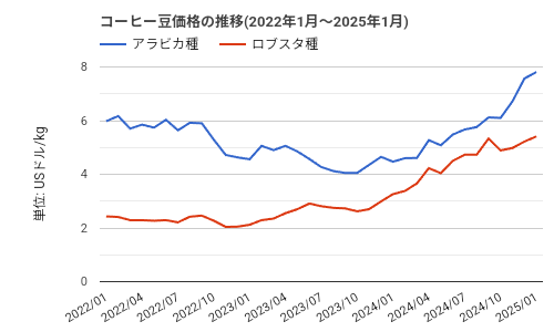 原材料高騰の影響