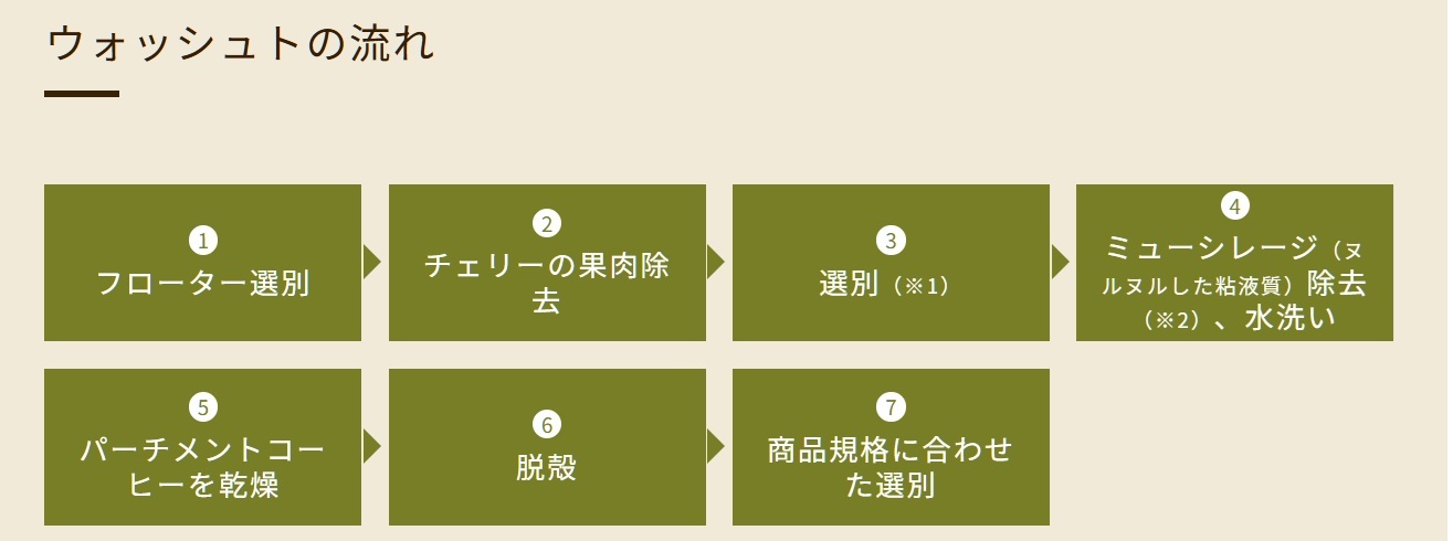 ウオッシュト（水洗式）　