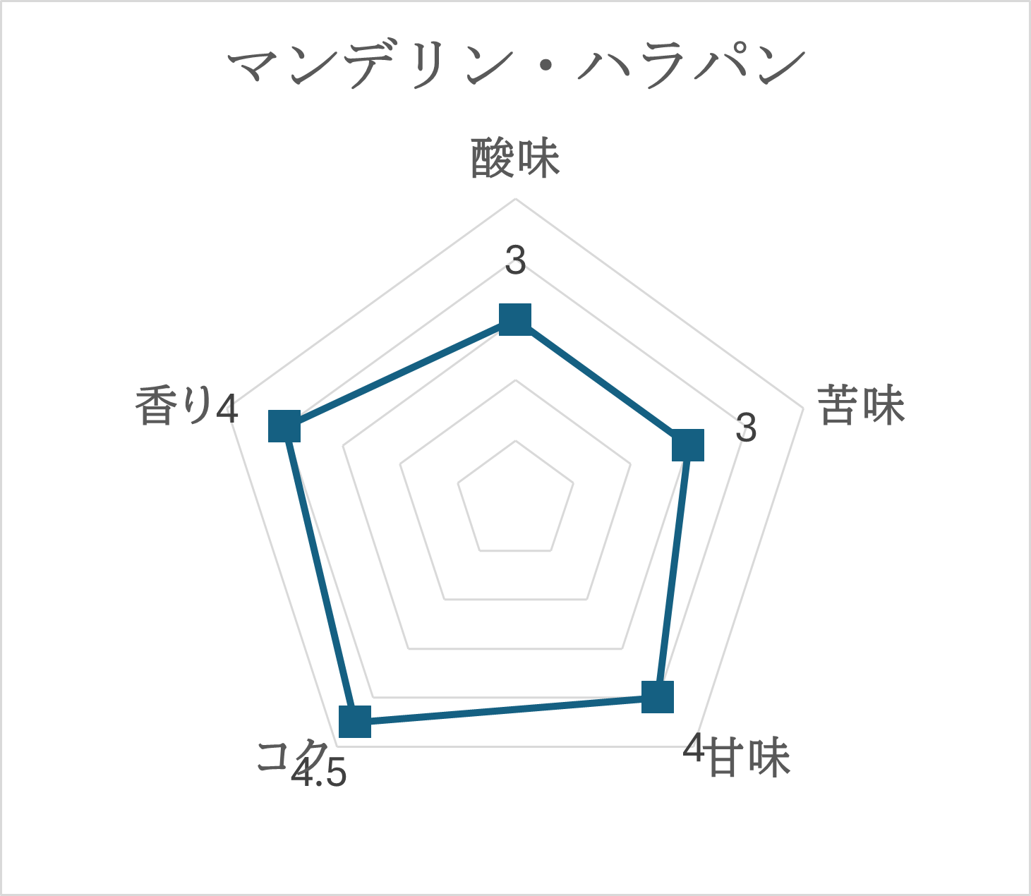 銘柄選びの参考に味のレーダーチャートを作ってみました。