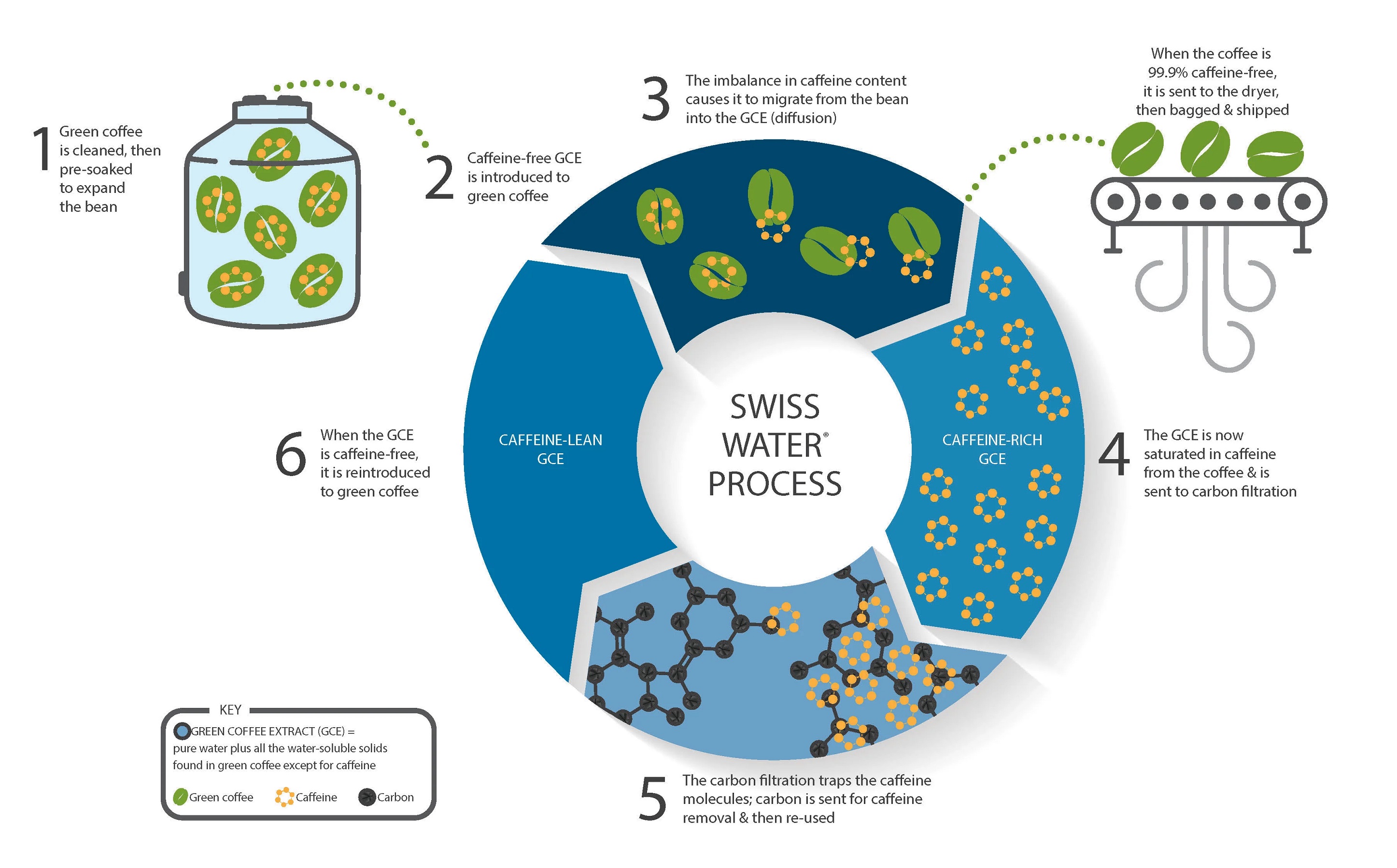 カフェイン除去方法① -スイスウォータープロセス-